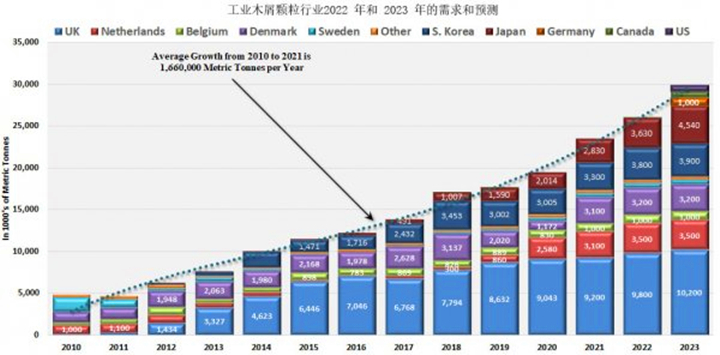 從2021年到2022年,木顆粒需求將增長8.9%,從2022年到2023年再增長14.8% 從2021年到2022年,木顆粒需求將增長8.9%,從2022年到2023年再增長14.8%